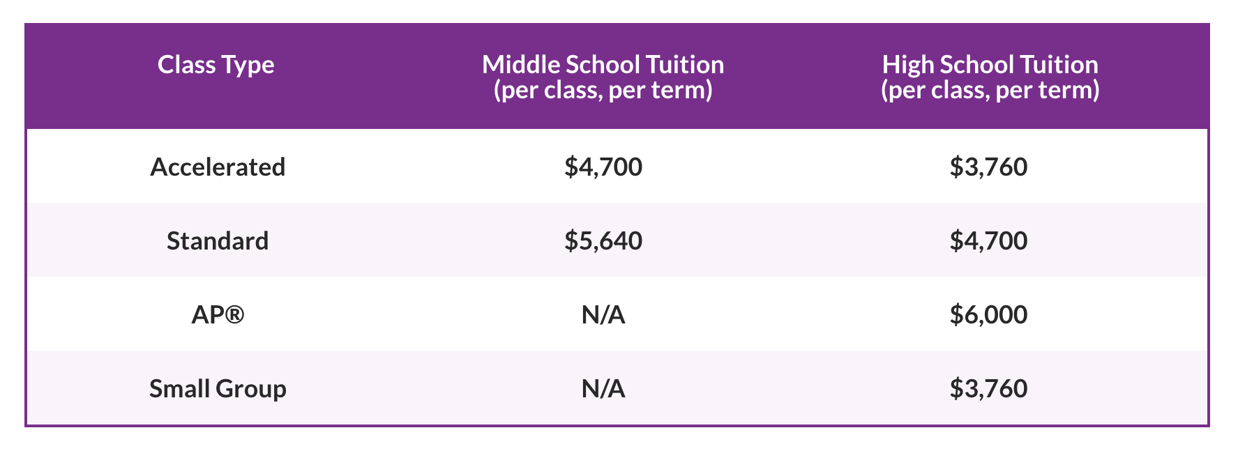 Fusion Academy: Class Type broken down by Middle School and High School Tuition