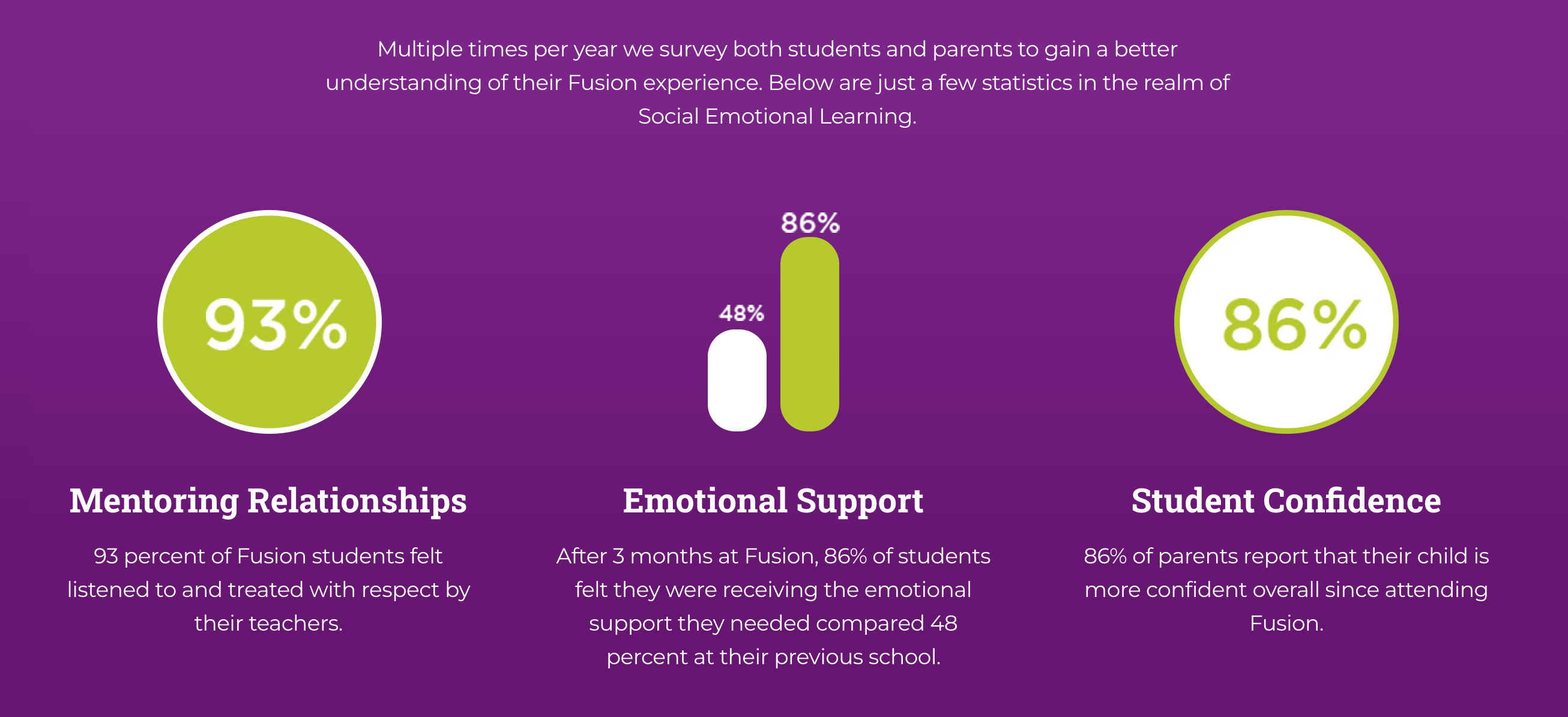 Fusion Academy: Mentoring Relationships, Emotional Support, and Student Confidence